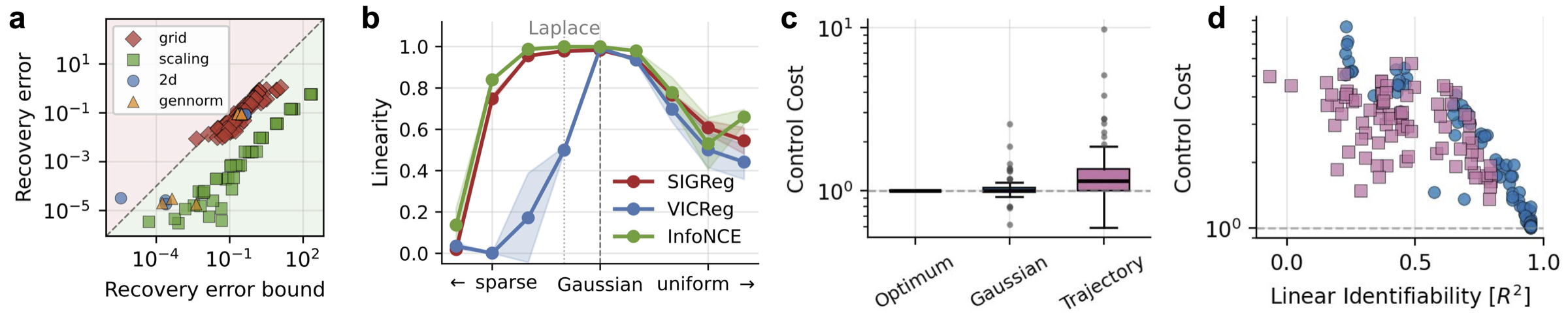Bound verification, Gaussian uniqueness, and control-cost results