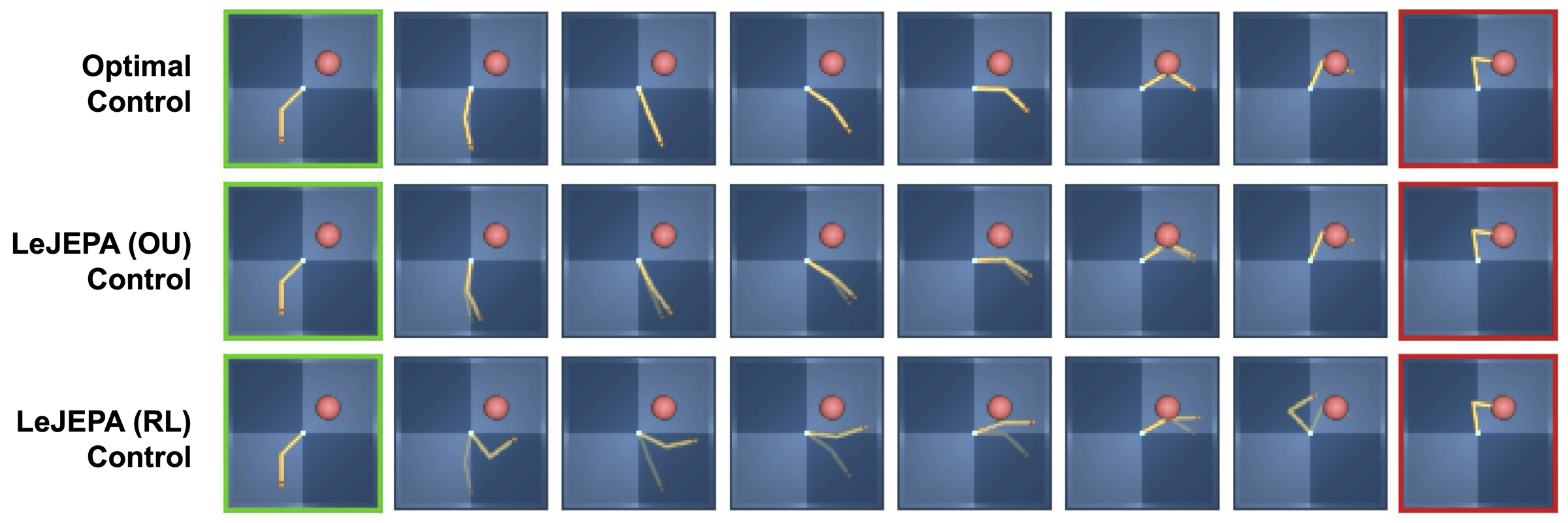 Latent-space planning on Reacher: oracle vs Gaussian-OU encoder vs trajectory encoder